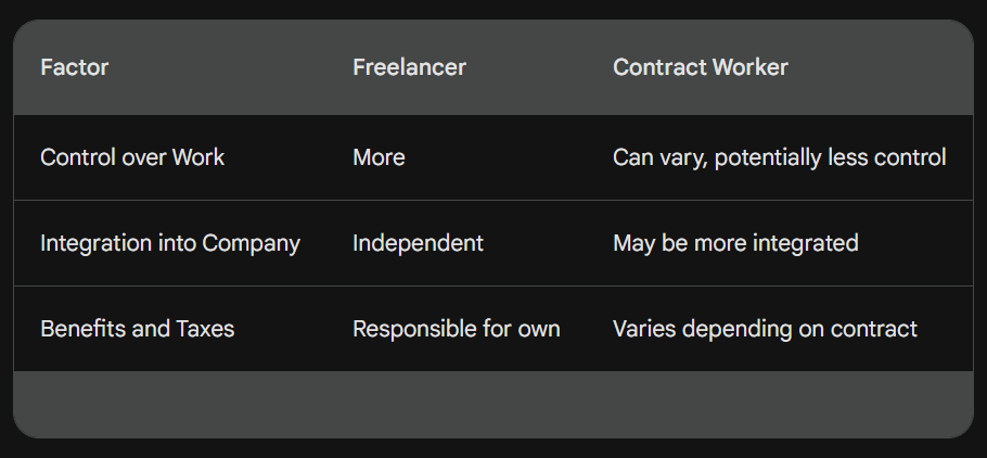 A table summarizing the key distinctions between freelance vs contract workers.